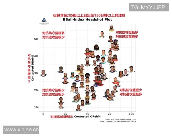 赛季至今仅四人场均得分19分以上并抓下12个篮板命中率超50解析